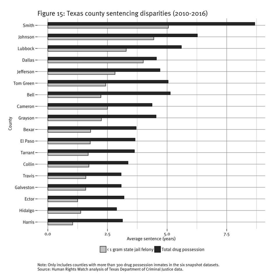 Figure 15: Texas county sentencing disparities (2010-2016) 
