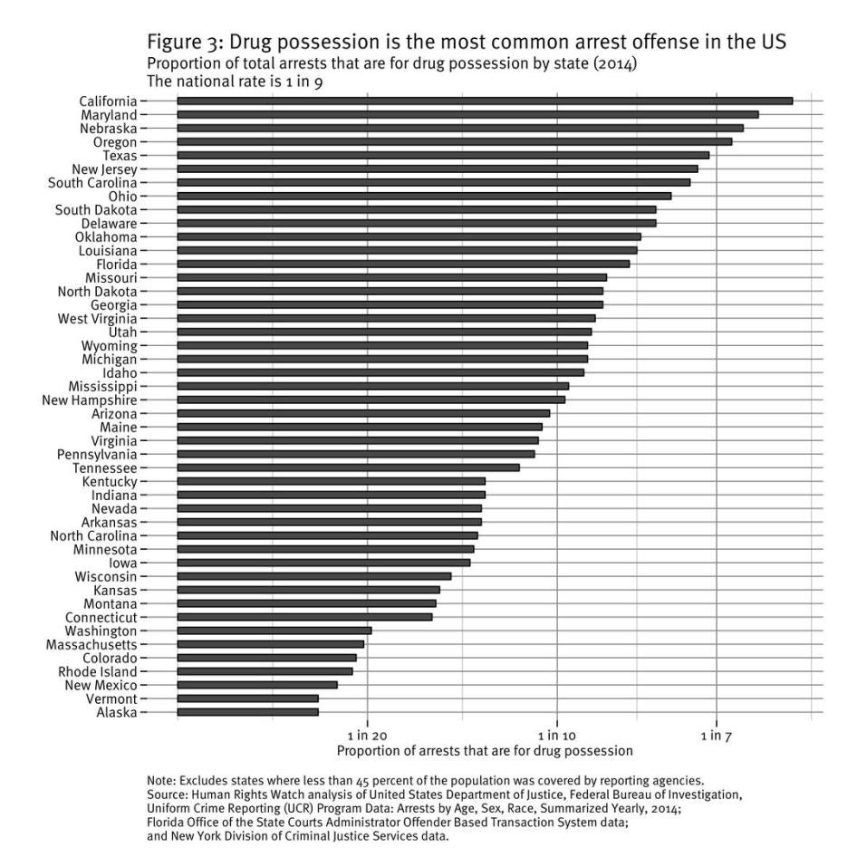 Figure 3: Drug Possession is the most common arrest offense in the US