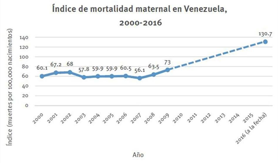 Graph of maternal mortality in Venezuela 