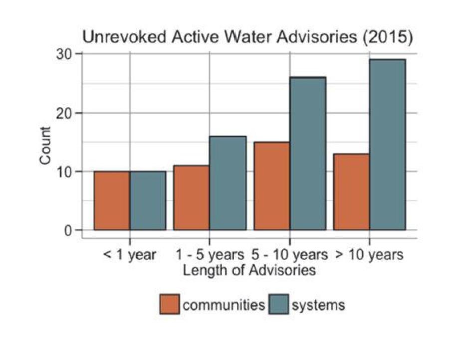 Unrevoked activity water advisories graph 2015