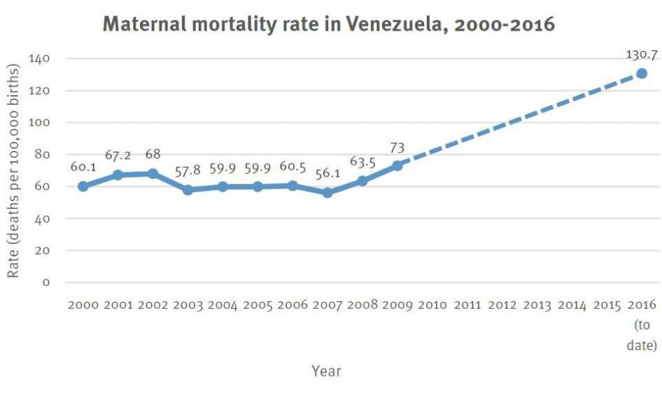 Maternal mortality rate in Venezuela, 2000-2016