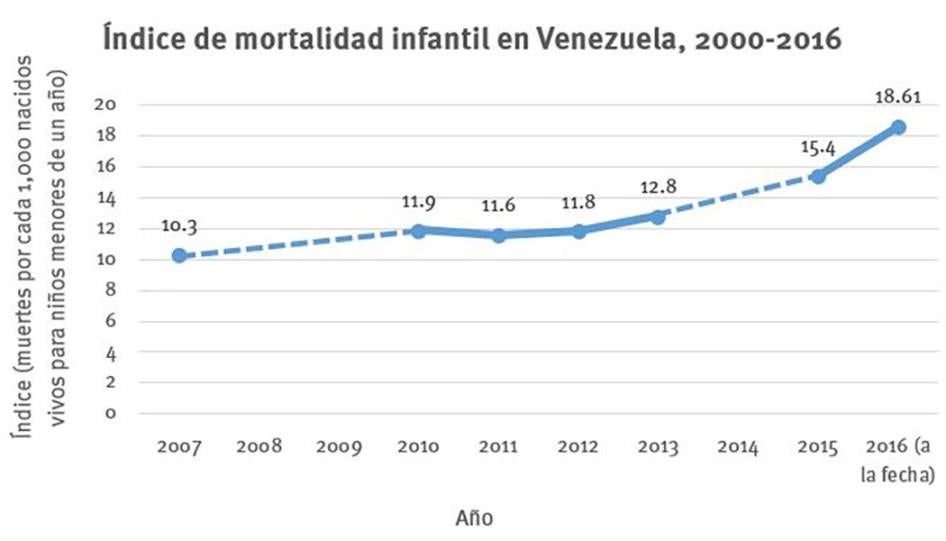 Graph for infant mortality in Venezuela