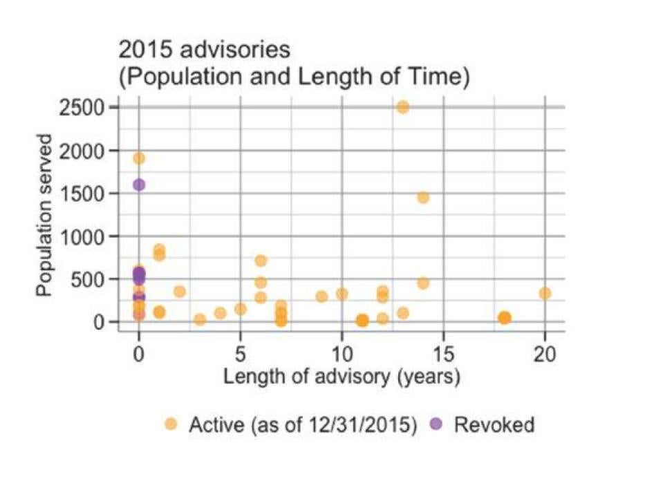 2015 advisories (population and length of time) graph