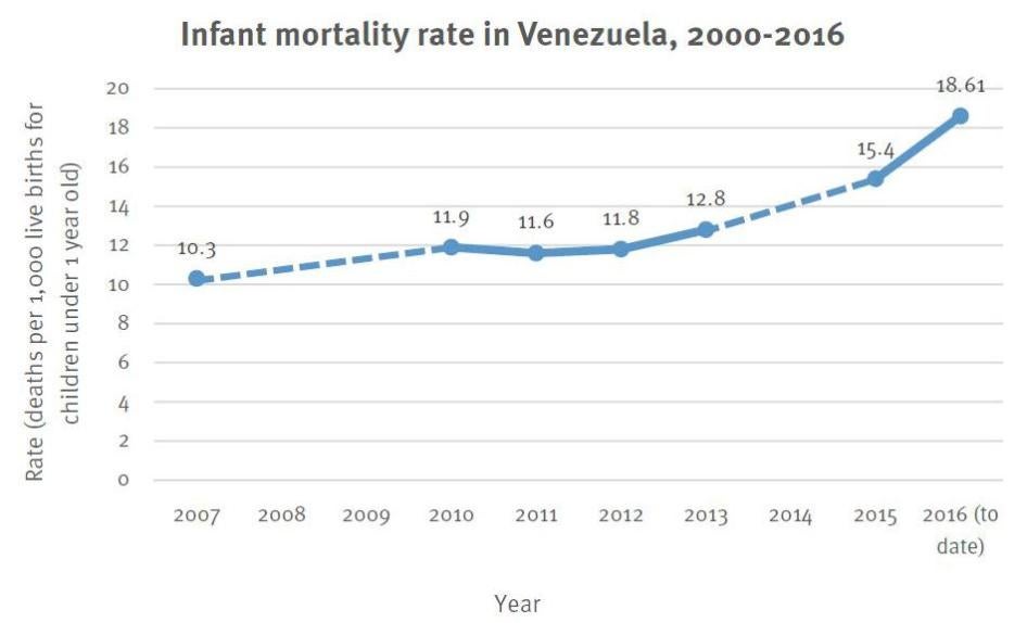 Infant mortality rate in Venezuela, 2000-2016