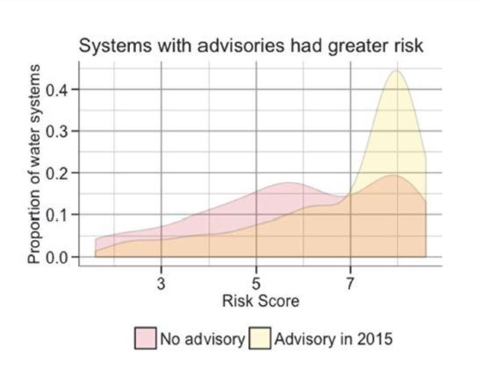systems with advisories had greater risks graph