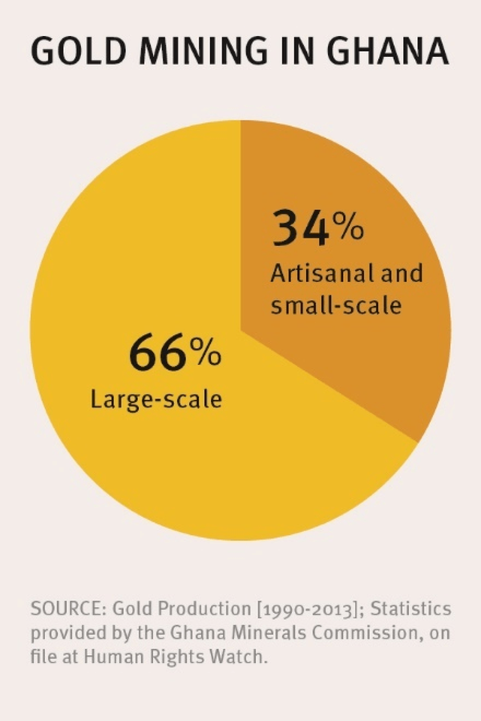 Graphic of gold mining in Ghana (Artisanal mining vs large-scale)