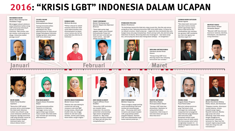2016: “Krisis LGBT” Indonesia Dalam Ucapan