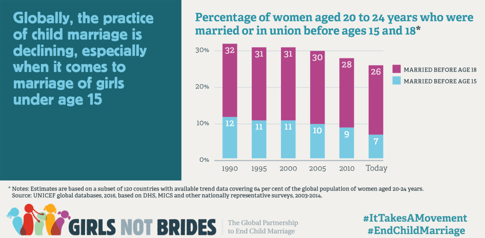 Girls Not Brides graphic showing declining child marriage rates