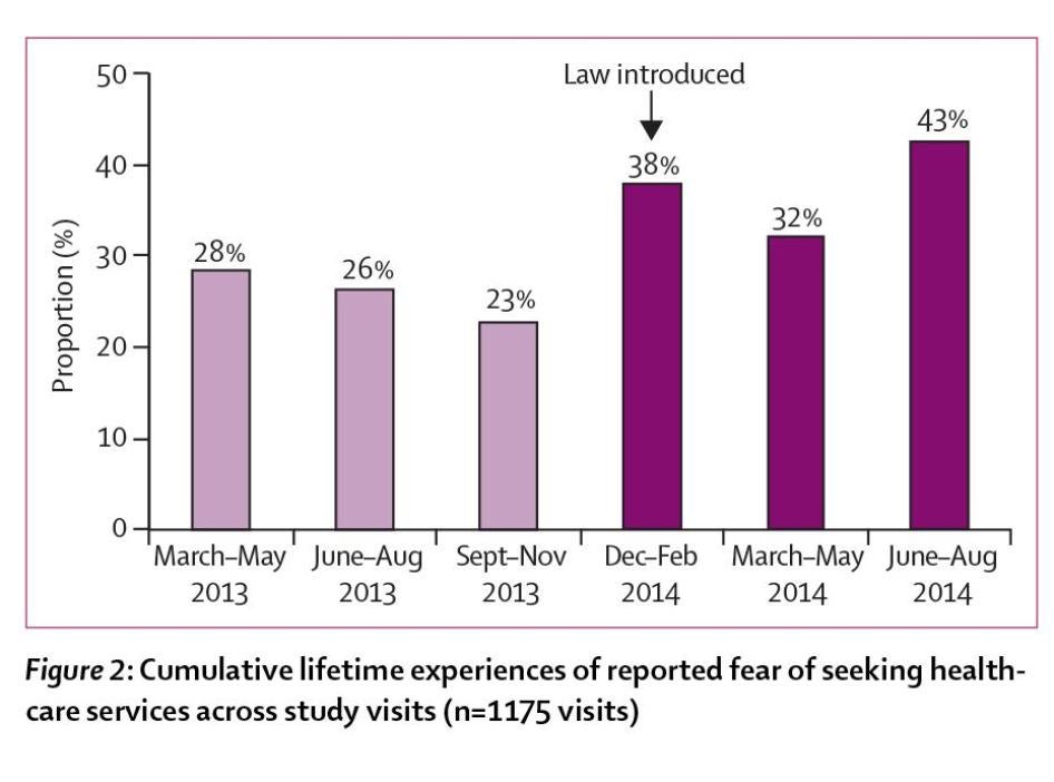 Figure 2: Cumulative lifetime experiences of reported fear of seeking health-care services across study visits