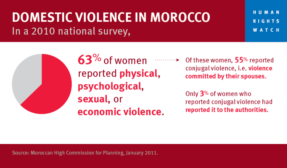 Domestic Violence in Morocco-Graphic