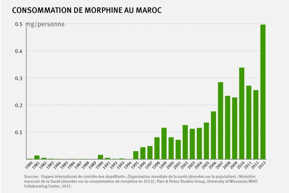 Morphine graph