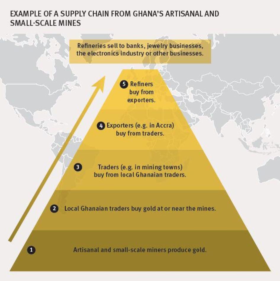 Supply Chains Chart : Ghana 