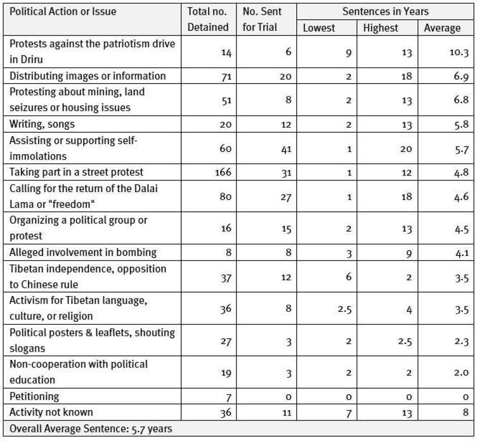 Table 2 : Average Sentences by Type of Political Action or Issue 