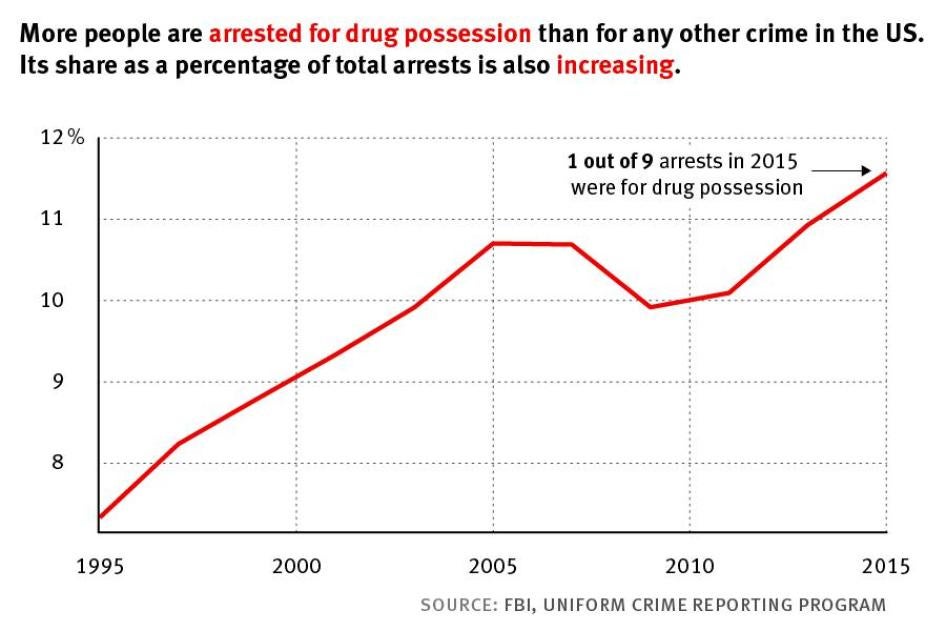 More people are arrested for drug possession than for any other crime in the US.