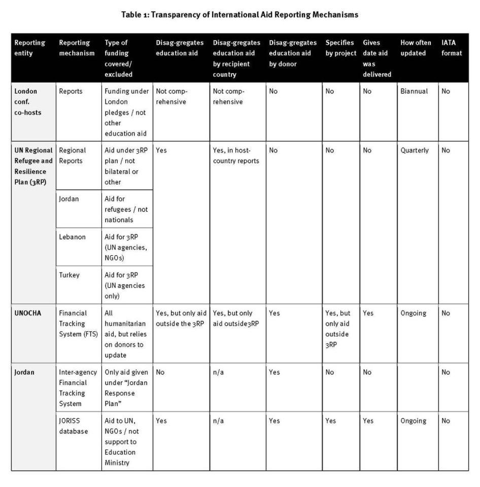 Table showing the transparency of international aid reporting mechanisms