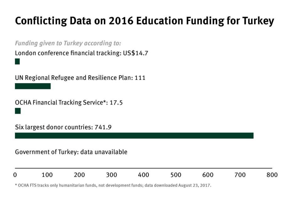 A chart showing the conflicting data on 2016 education funding for Turkey