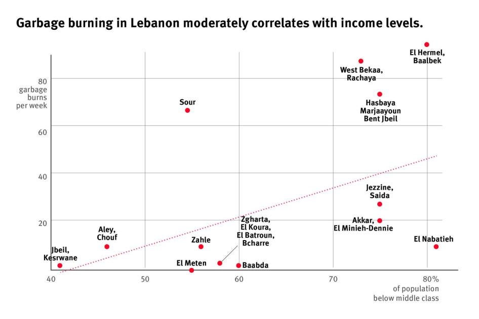 Graph for Lebanon Report