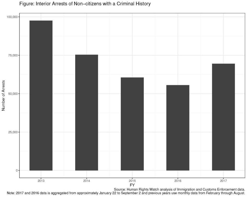Interior arrests of non-citizens with a criminal history.
