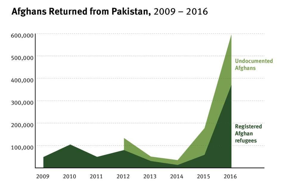 Graph of Afghans returned from 2009-2016