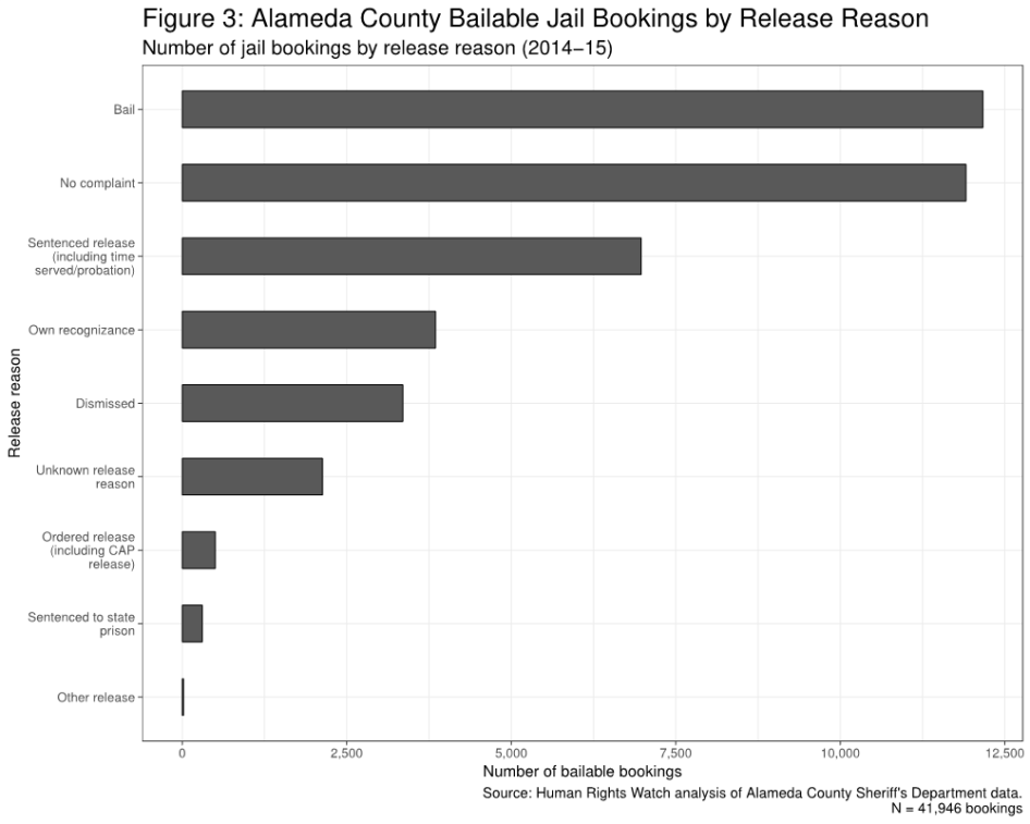 Alameda County Bailable Jail Bookings by Release Reason 