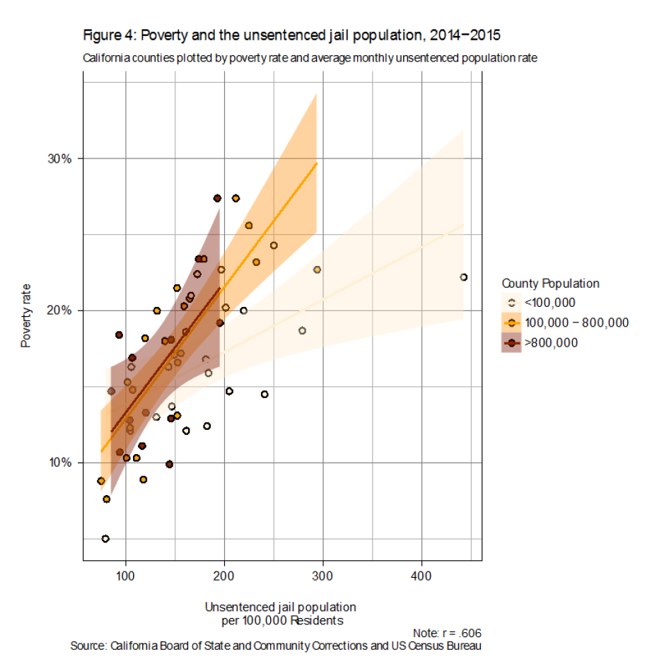 Figure 4: Poverty and the unsentenced jail population, 2014-2015
