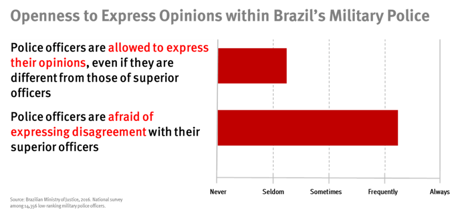Graph about Openness to Express Opinions within Brazil's Military Police