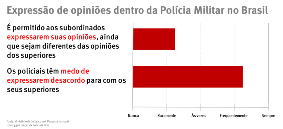 Gráfico sobre expressão de opiniões dentro da Polícia Militar no Brasil