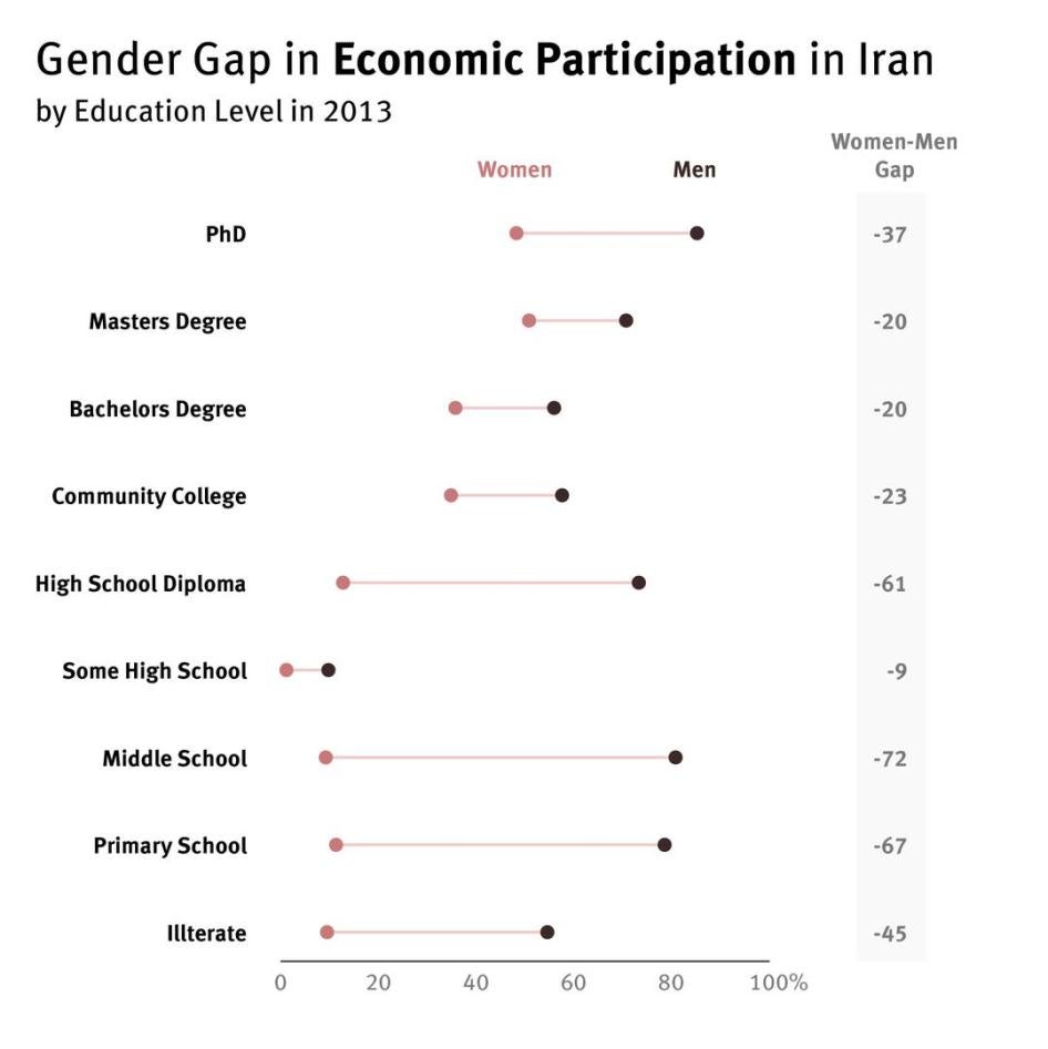 Gender gap in economic participation by education level