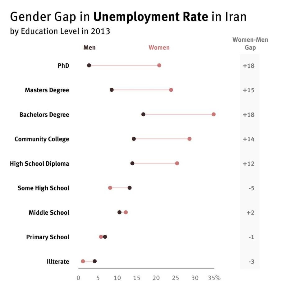 Gender gap in unemployment rate in Iran by education level in 2013