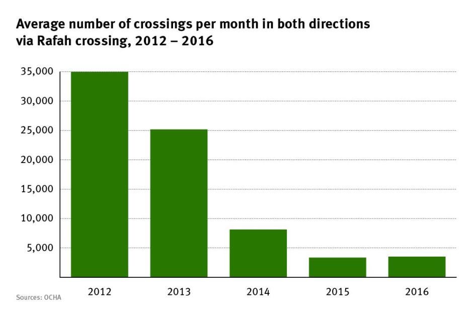Graph of the average number of crossings per month in both directions via Rafah crossing, 2012-2016