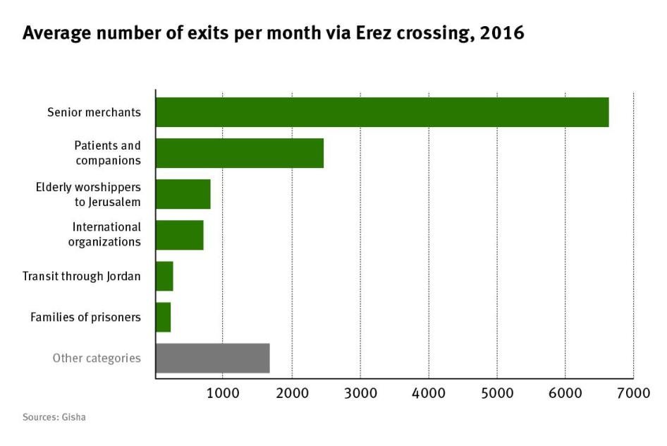 Average number of exits per month via Erez crossing,2016