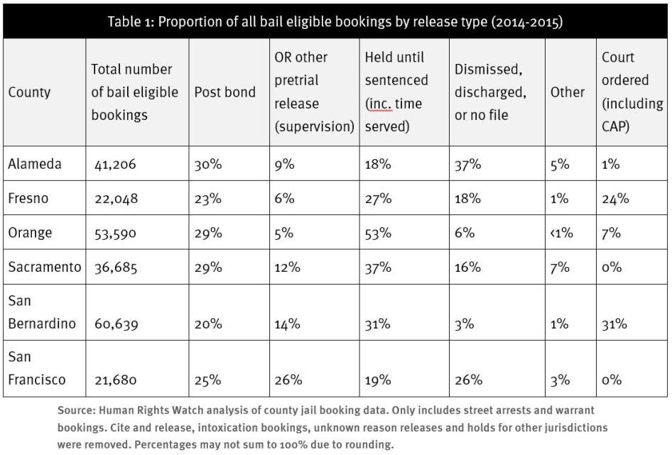 Table 1: Proportion of all bail eligible bookings by release type (2014-2015)