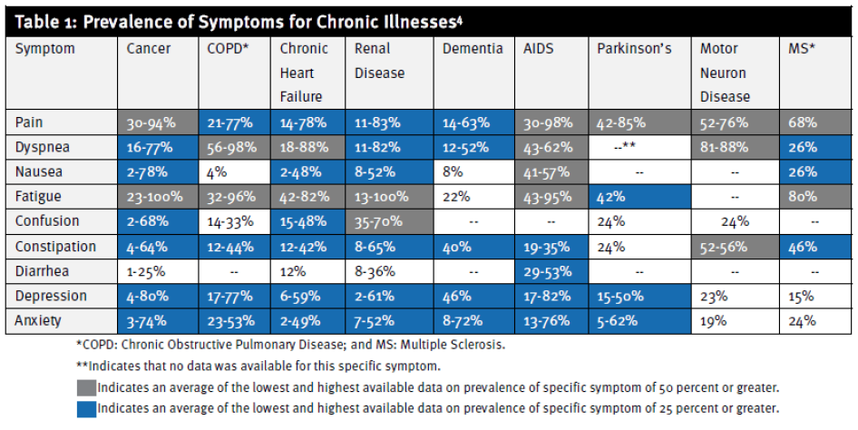 Table 1: Prevalence of Symptoms of Chronic Illnesses 