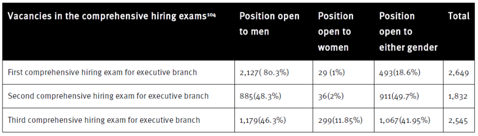 Table: Vacancies in the comprehensive hiring exams 