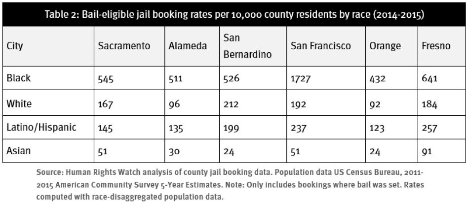 Table 2: Bail-eligible jail booking rates per 10,000 county residents by race (2014-2015)