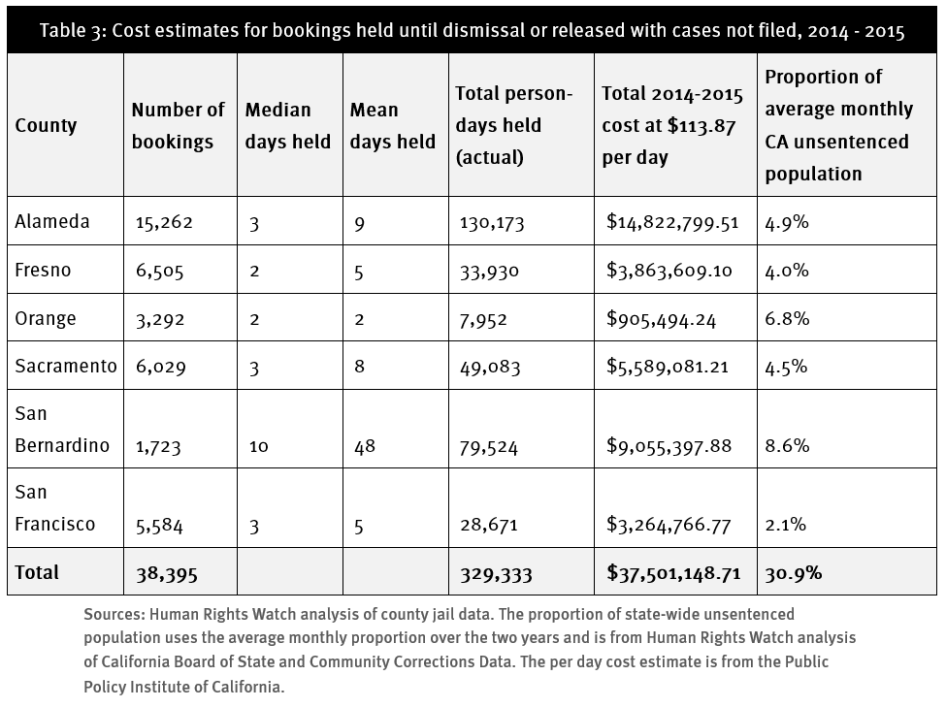 Table 3: Cost estimates for bookings held until dismissal or released with cases not filed, 2014 - 2015