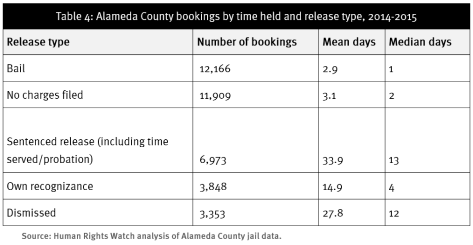 Table 4: Alameda County bookings by time held and release type, 2014-2015