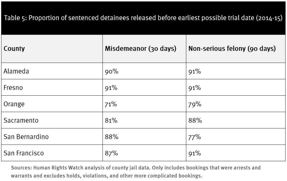 Table 5: Proportion of sentenced detainees released before earliest possible trial date (2014-15)