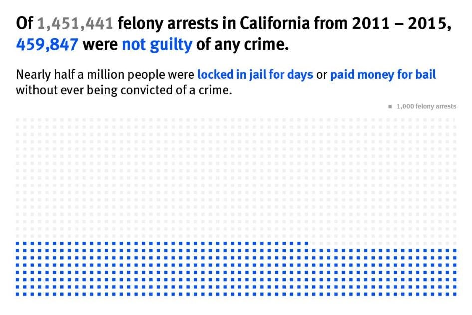 Felony arrests in California from 2011-2015. 
