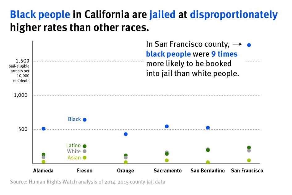 Black people in California are jailed at disproportionately higher rates than other races. graphic