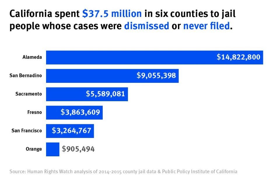 California spent $37.5 million in six counties to jail people whose cases were dismissed or never filed. graphic 