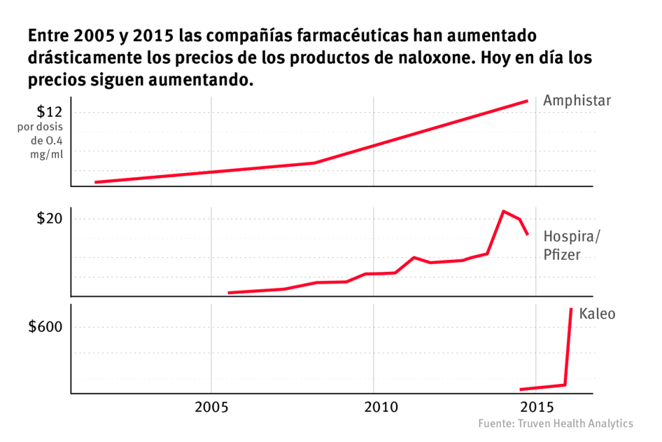 Entre 2005 y 2015 las compañías farmacéuticas han aumentado drásticamente los precios de los productos de naloxone. Hoy en día los precios siguen aumentando.
