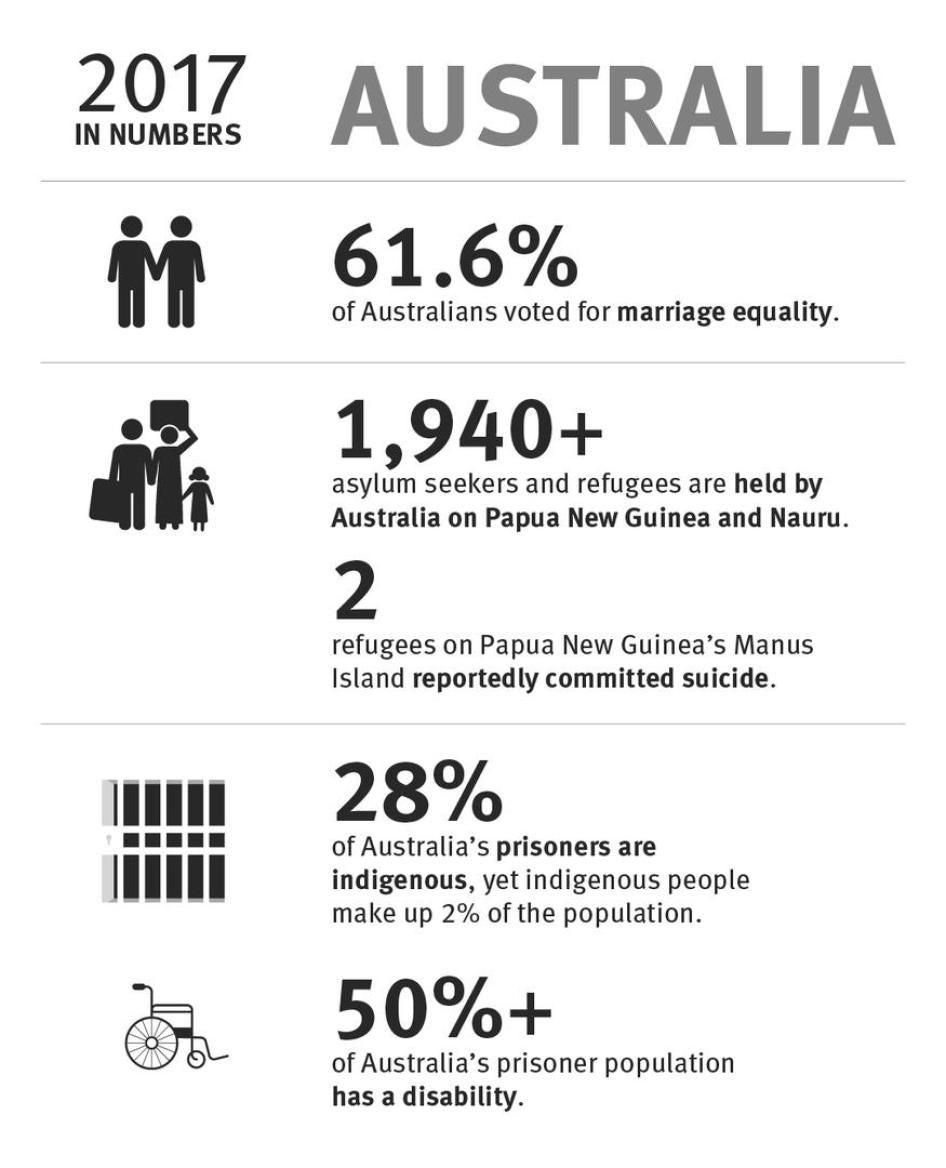 Australia: 2017 in numbers