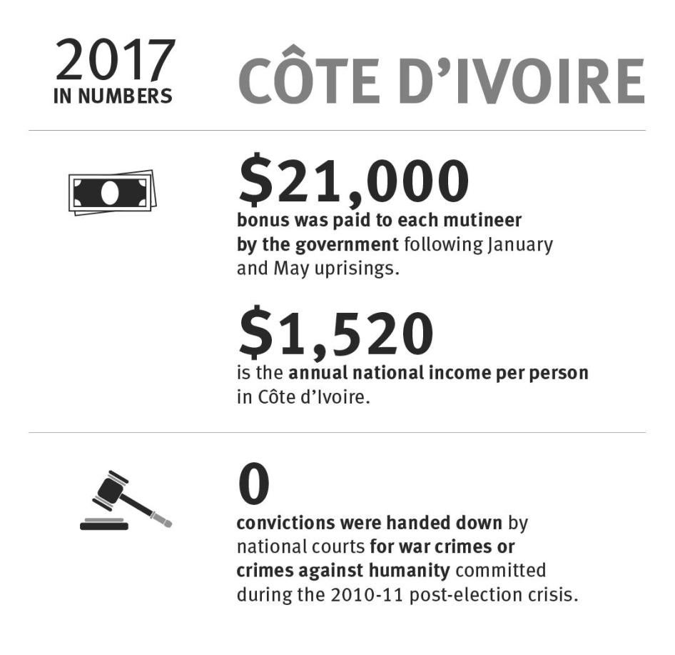 Côte d’Ivoire: 2017 in numbers