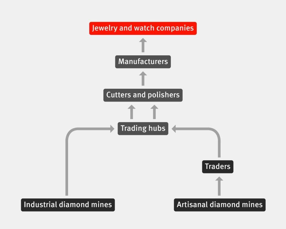 Example of Diamond Supply Chains