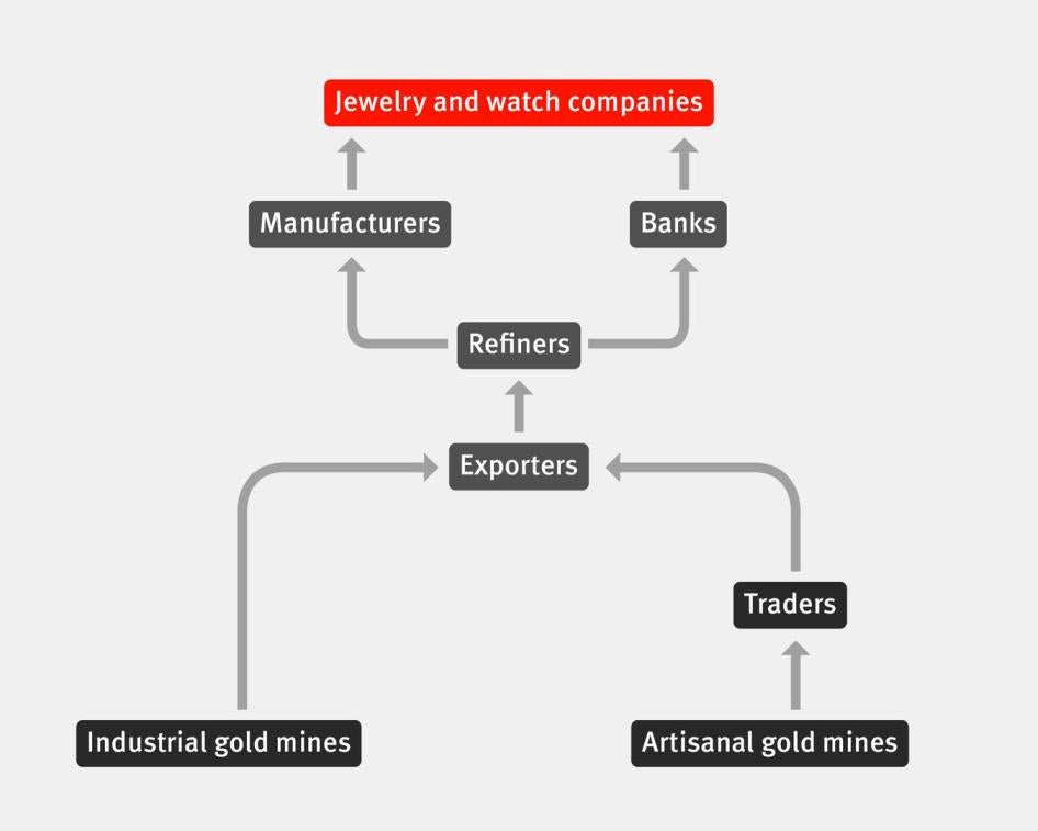 Example of a Gold Supply Chain