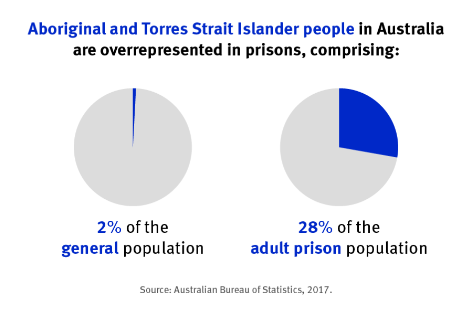 Aboriginal and Strait Islander people in Australia are over represented in prisons