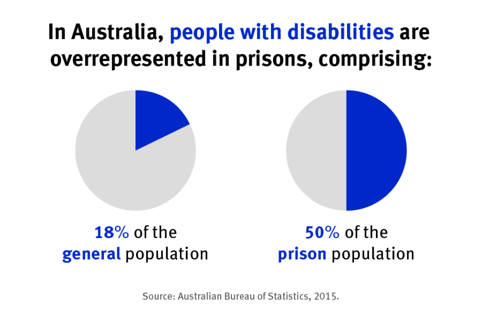 In Australia, people with disabilities are over represented in prisons