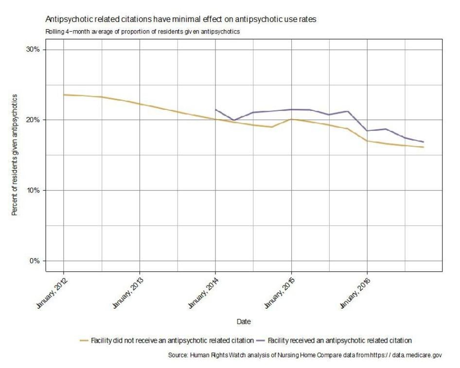 Graph 1. Antipsychotic Related Citations Have Minimal Effect on Antipsychotic Use Rates