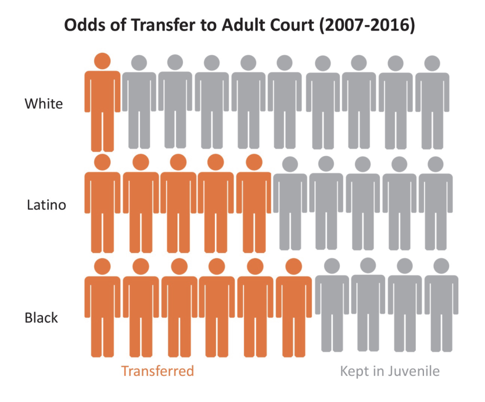 Odds of children being transferred from the juvenile system to adult court 